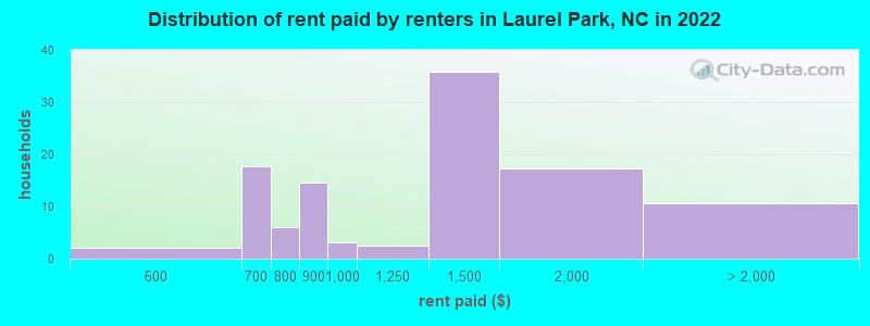 Distribution of rent paid by renters in Laurel Park, NC in 2022