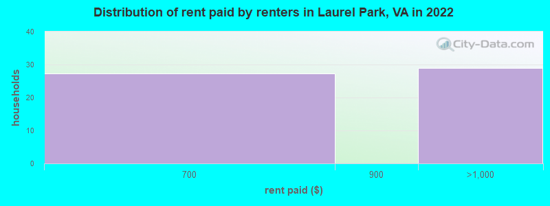 Distribution of rent paid by renters in Laurel Park, VA in 2022