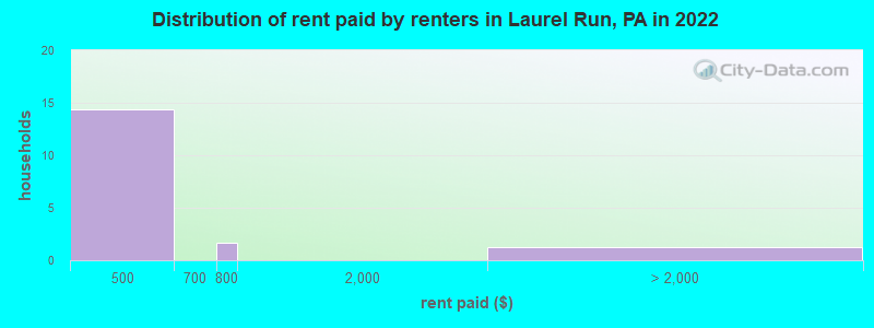 Distribution of rent paid by renters in Laurel Run, PA in 2022