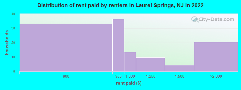 Distribution of rent paid by renters in Laurel Springs, NJ in 2022