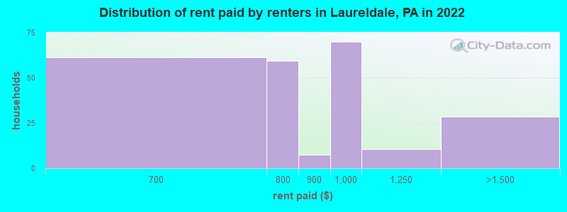 Distribution of rent paid by renters in Laureldale, PA in 2022