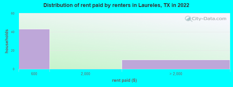 Distribution of rent paid by renters in Laureles, TX in 2022