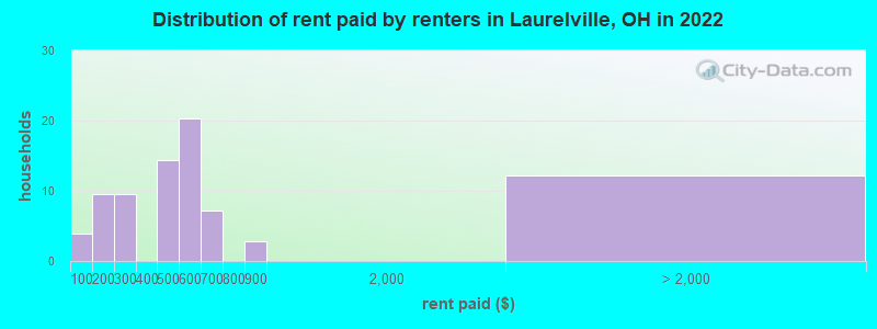 Distribution of rent paid by renters in Laurelville, OH in 2022