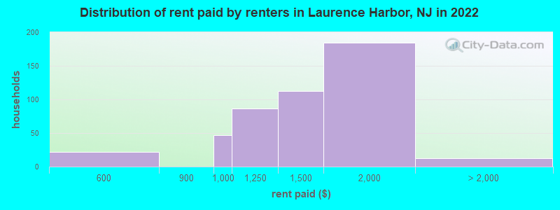 Distribution of rent paid by renters in Laurence Harbor, NJ in 2022