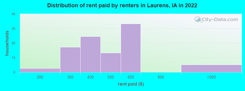 Distribution of rent paid by renters in Laurens, IA in 2022