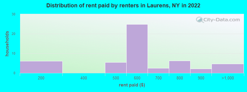 Distribution of rent paid by renters in Laurens, NY in 2022