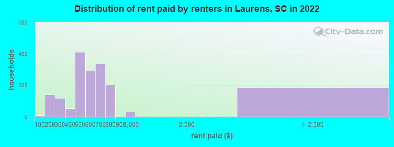 Distribution of rent paid by renters in Laurens, SC in 2022