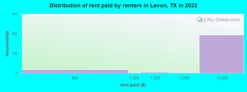 Distribution of rent paid by renters in Lavon, TX in 2022