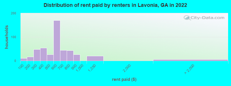 Distribution of rent paid by renters in Lavonia, GA in 2022