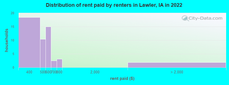 Distribution of rent paid by renters in Lawler, IA in 2022