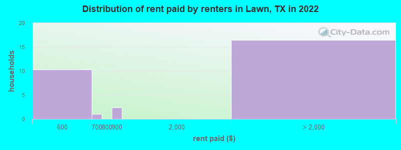 Distribution of rent paid by renters in Lawn, TX in 2022