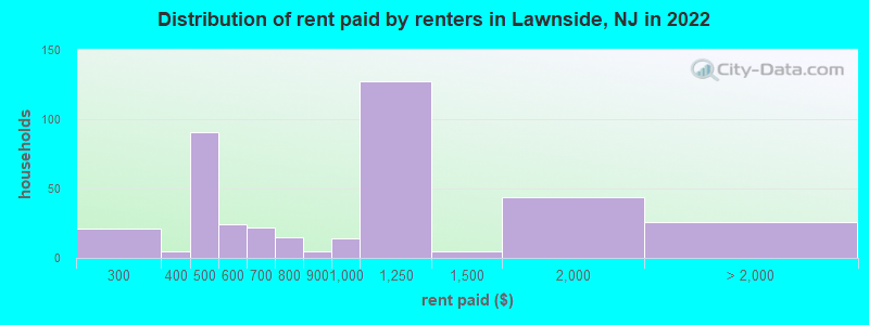 Distribution of rent paid by renters in Lawnside, NJ in 2022