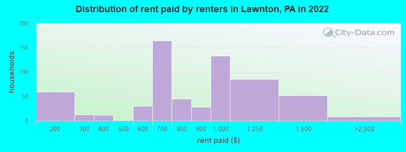 Distribution of rent paid by renters in Lawnton, PA in 2022