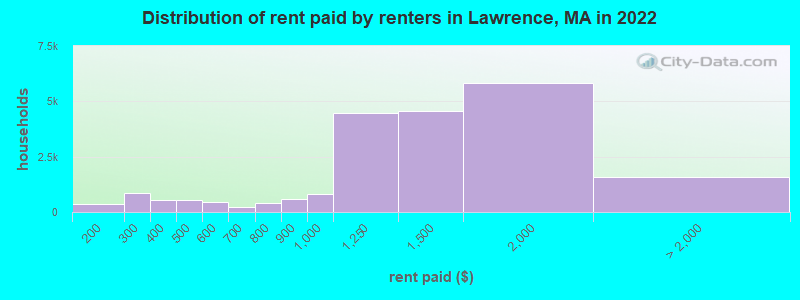 Distribution of rent paid by renters in Lawrence, MA in 2022