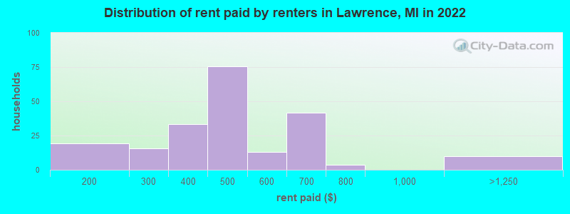 Distribution of rent paid by renters in Lawrence, MI in 2022