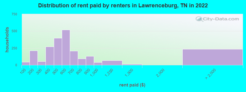 Distribution of rent paid by renters in Lawrenceburg, TN in 2022