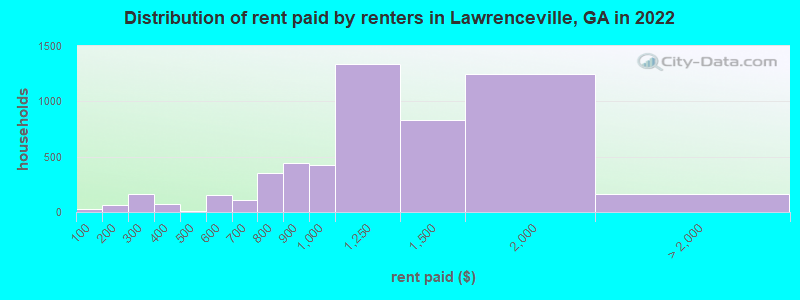 Distribution of rent paid by renters in Lawrenceville, GA in 2022