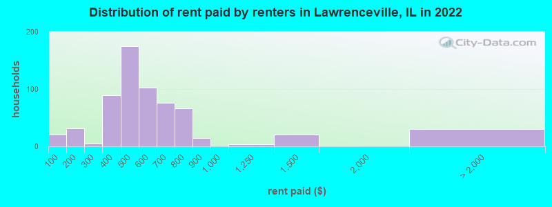 Distribution of rent paid by renters in Lawrenceville, IL in 2022