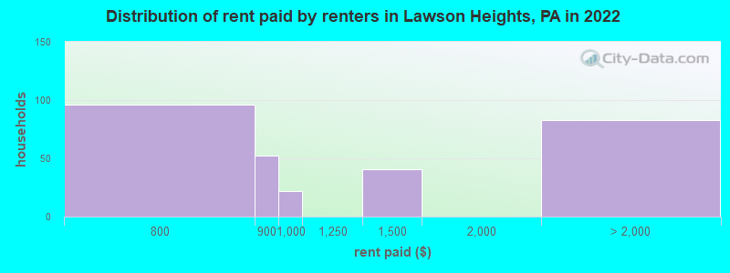 Distribution of rent paid by renters in Lawson Heights, PA in 2022