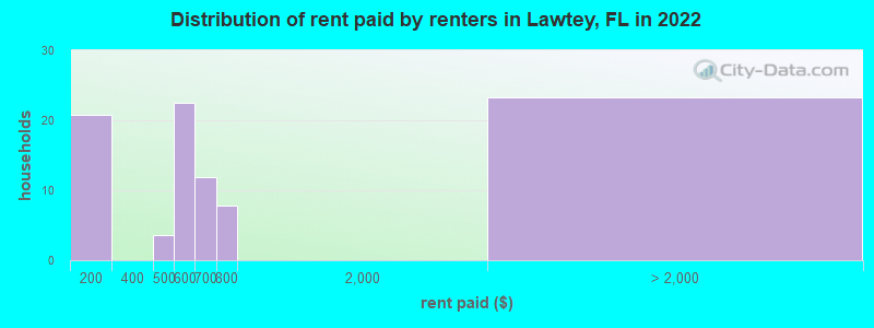 Distribution of rent paid by renters in Lawtey, FL in 2022