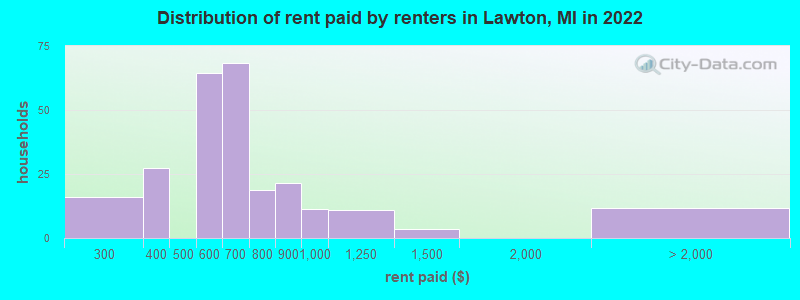 Distribution of rent paid by renters in Lawton, MI in 2022