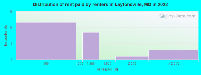 Distribution of rent paid by renters in Laytonsville, MD in 2022