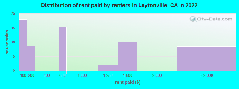Distribution of rent paid by renters in Laytonville, CA in 2022