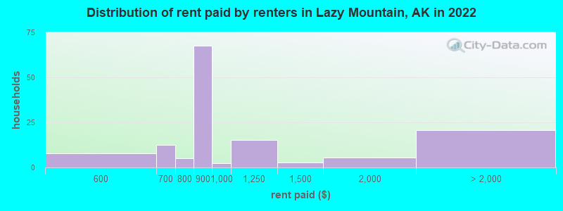 Distribution of rent paid by renters in Lazy Mountain, AK in 2022