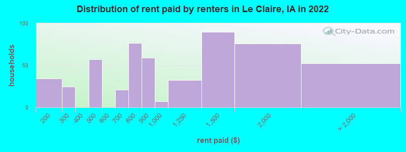 Distribution of rent paid by renters in Le Claire, IA in 2022
