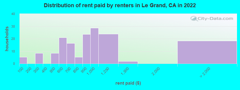 Distribution of rent paid by renters in Le Grand, CA in 2022