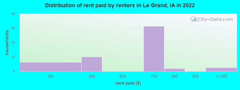 Distribution of rent paid by renters in Le Grand, IA in 2022