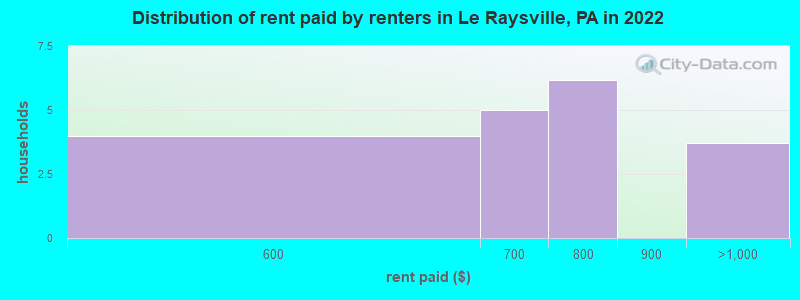 Distribution of rent paid by renters in Le Raysville, PA in 2022