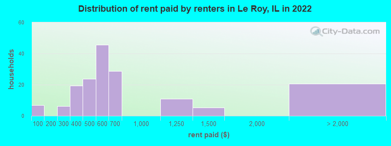 Distribution of rent paid by renters in Le Roy, IL in 2022