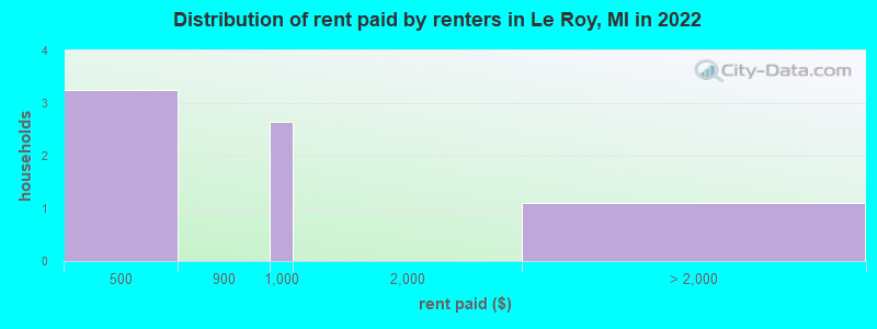 Distribution of rent paid by renters in Le Roy, MI in 2022