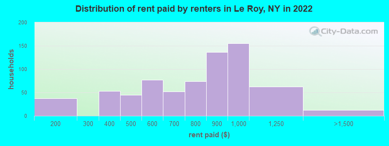Distribution of rent paid by renters in Le Roy, NY in 2022