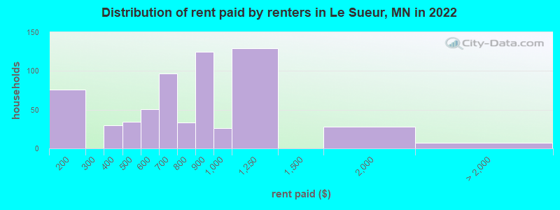 Distribution of rent paid by renters in Le Sueur, MN in 2022