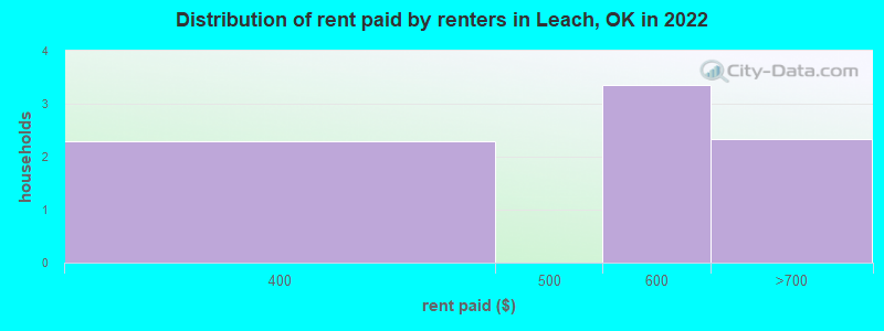 Distribution of rent paid by renters in Leach, OK in 2022