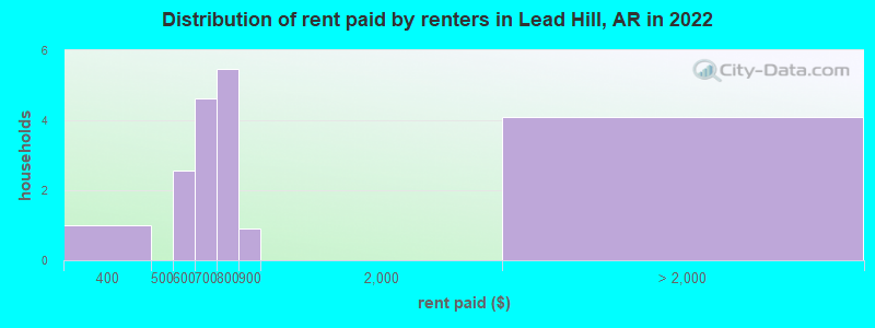 Distribution of rent paid by renters in Lead Hill, AR in 2022