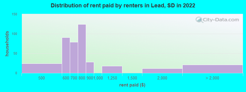Distribution of rent paid by renters in Lead, SD in 2022