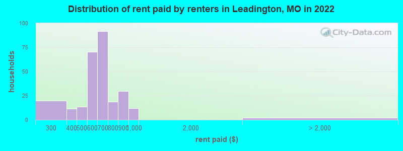 Distribution of rent paid by renters in Leadington, MO in 2022