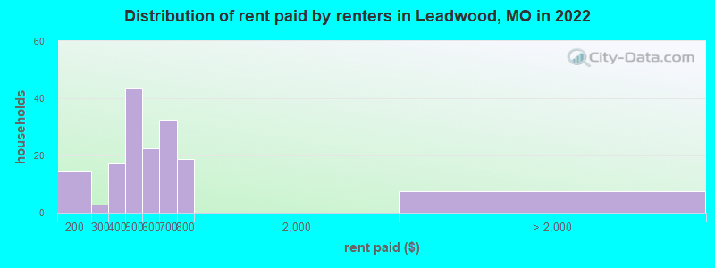 Distribution of rent paid by renters in Leadwood, MO in 2022