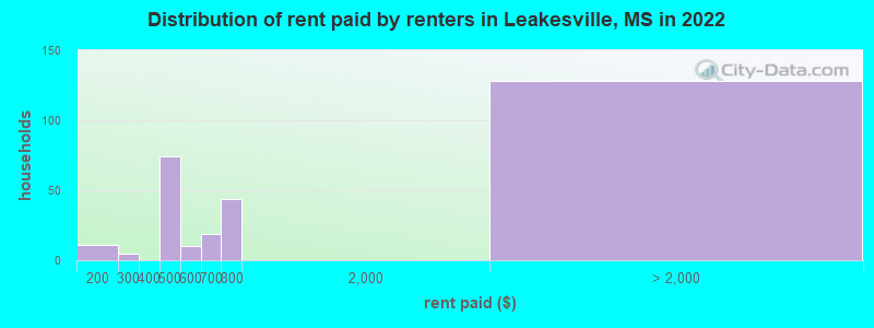 Distribution of rent paid by renters in Leakesville, MS in 2022