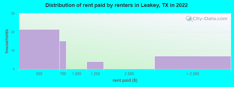 Distribution of rent paid by renters in Leakey, TX in 2022