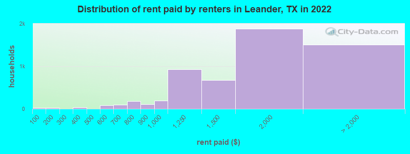 Distribution of rent paid by renters in Leander, TX in 2022