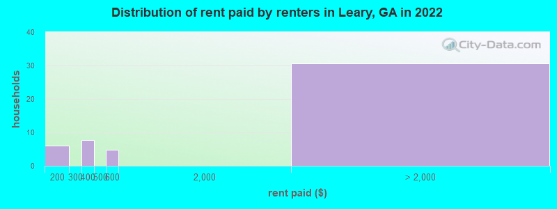 Distribution of rent paid by renters in Leary, GA in 2022