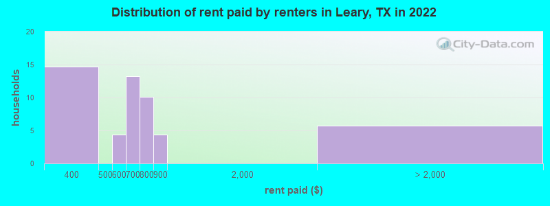 Distribution of rent paid by renters in Leary, TX in 2022