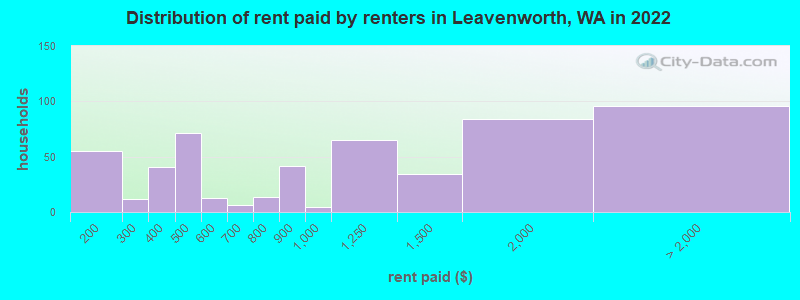 Distribution of rent paid by renters in Leavenworth, WA in 2022