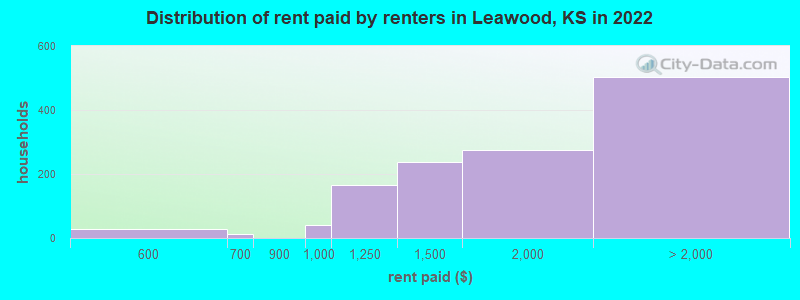 Distribution of rent paid by renters in Leawood, KS in 2022