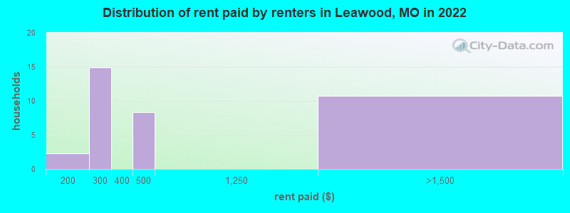 Distribution of rent paid by renters in Leawood, MO in 2022
