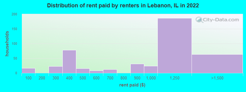 Distribution of rent paid by renters in Lebanon, IL in 2022